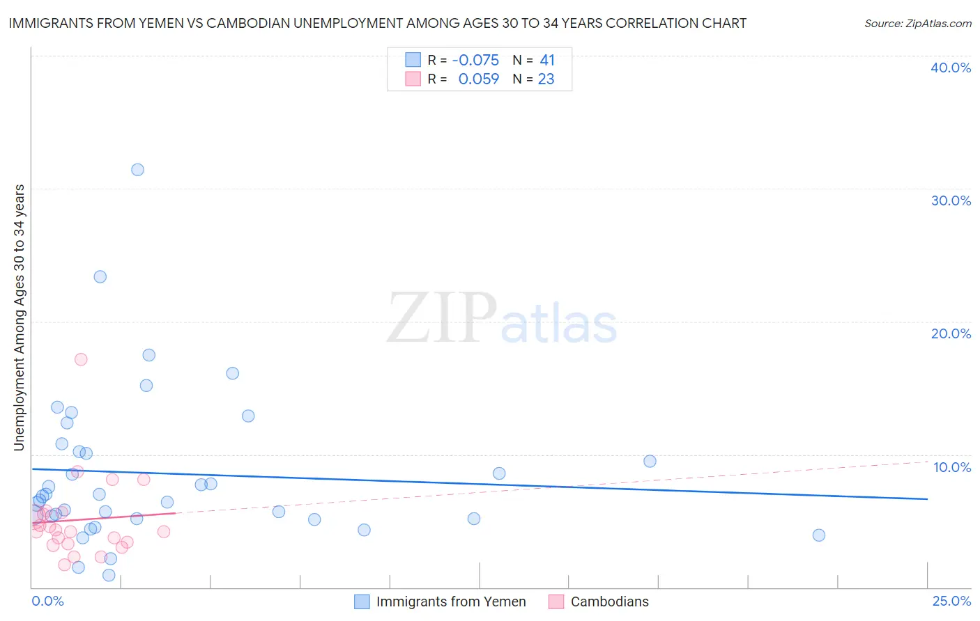 Immigrants from Yemen vs Cambodian Unemployment Among Ages 30 to 34 years