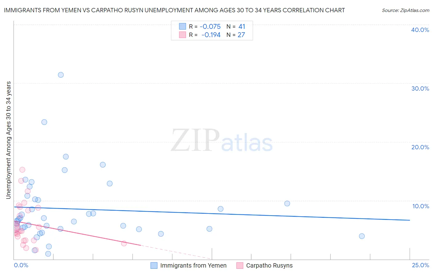 Immigrants from Yemen vs Carpatho Rusyn Unemployment Among Ages 30 to 34 years