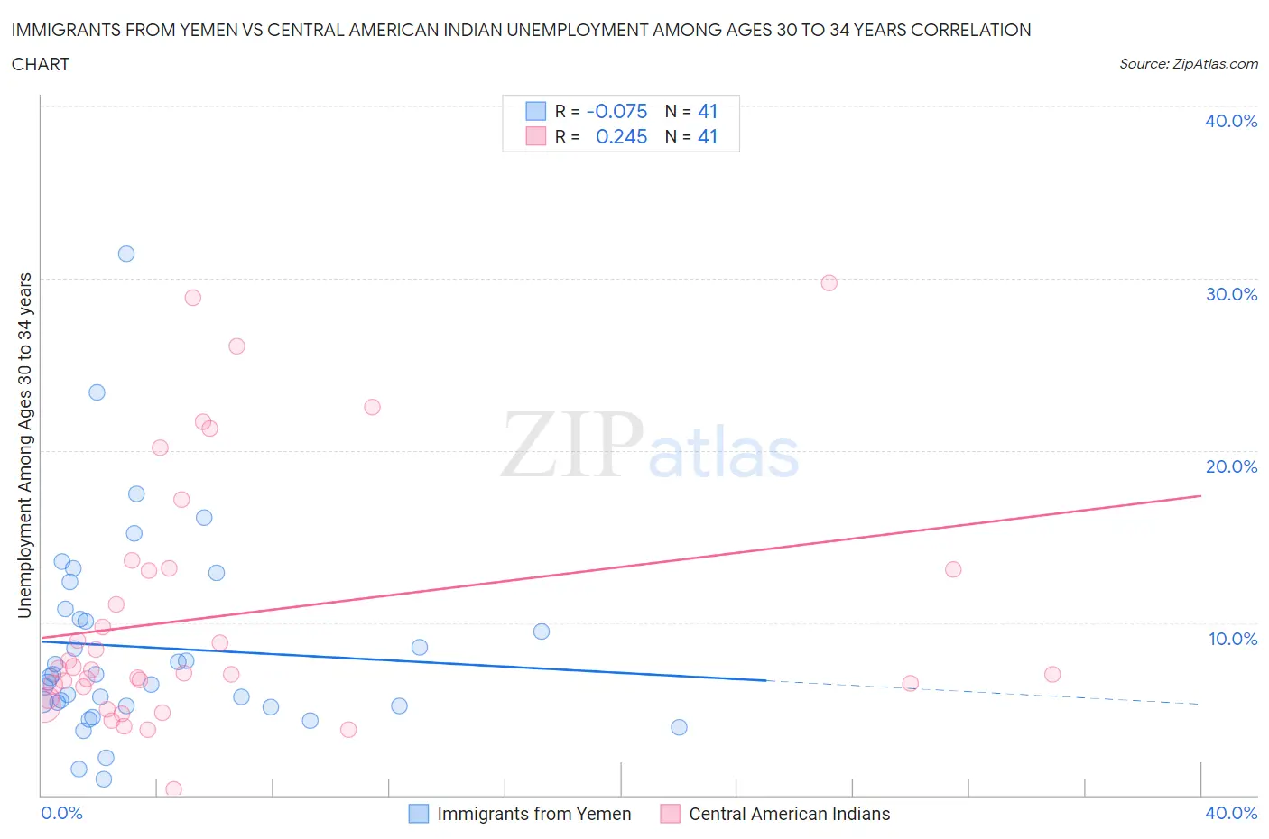 Immigrants from Yemen vs Central American Indian Unemployment Among Ages 30 to 34 years