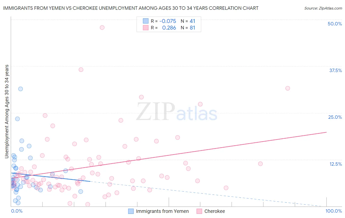 Immigrants from Yemen vs Cherokee Unemployment Among Ages 30 to 34 years