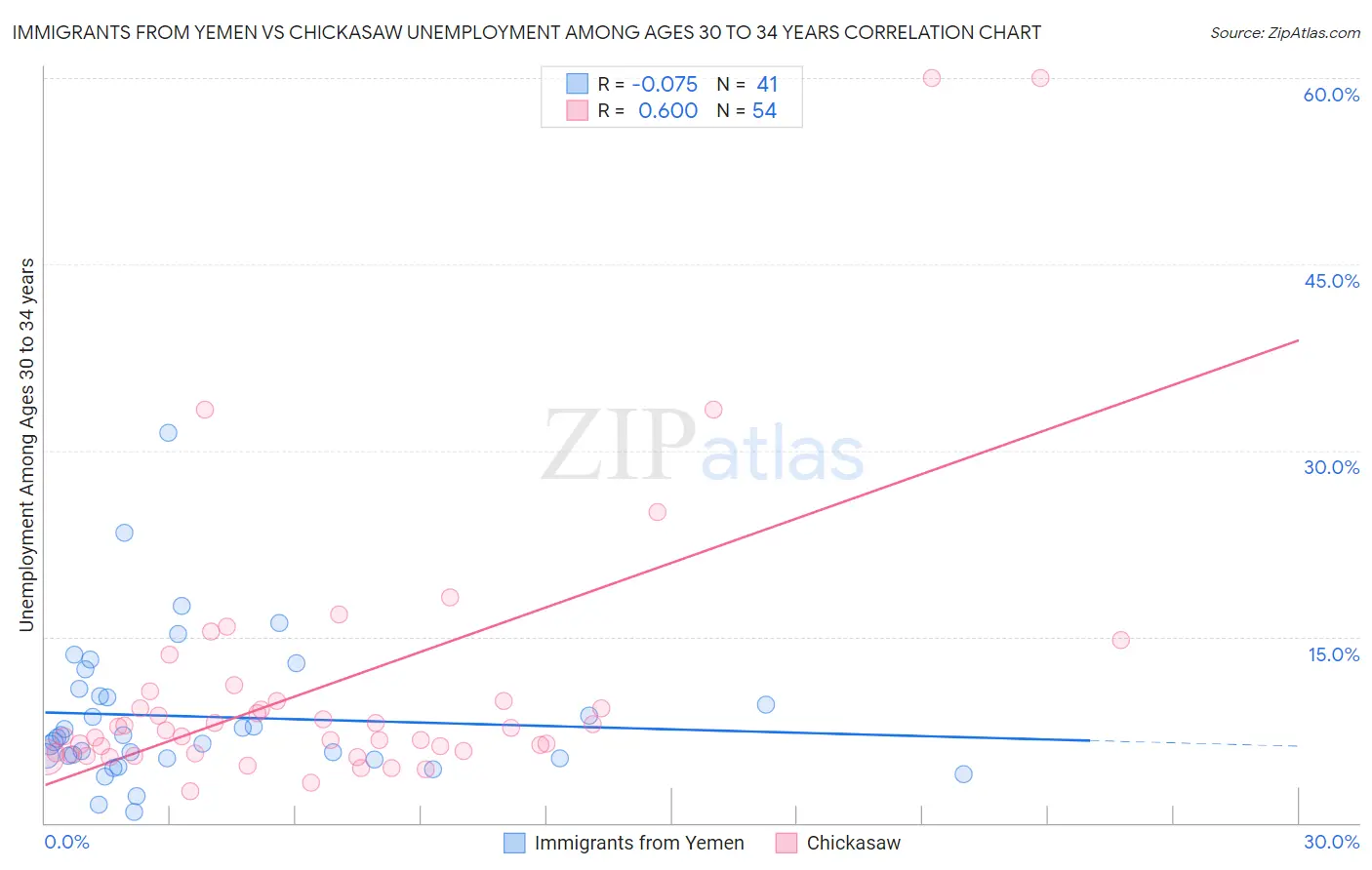 Immigrants from Yemen vs Chickasaw Unemployment Among Ages 30 to 34 years