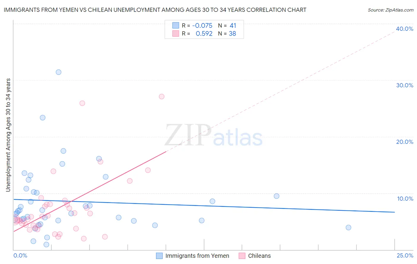 Immigrants from Yemen vs Chilean Unemployment Among Ages 30 to 34 years