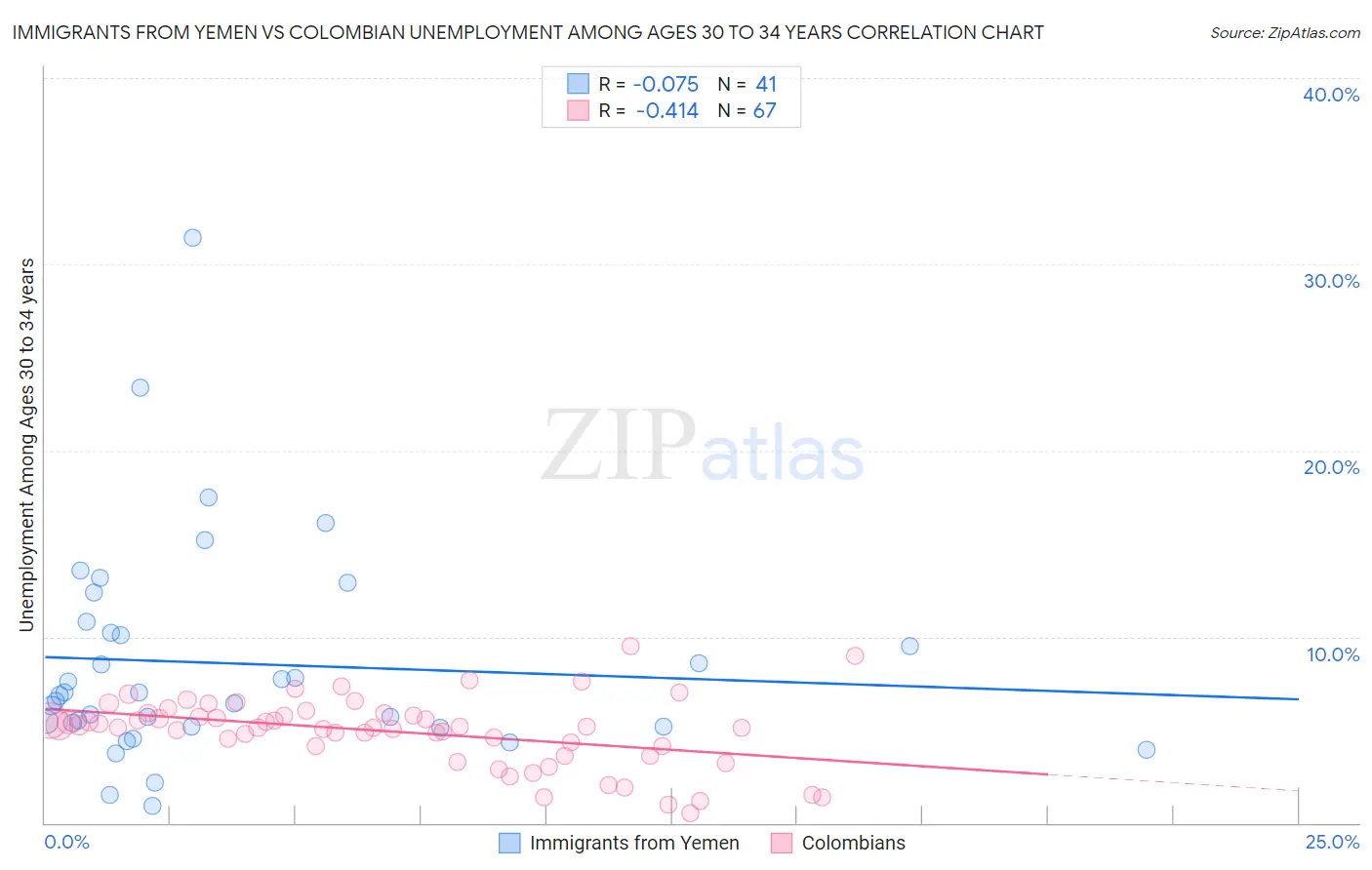 Immigrants from Yemen vs Colombian Unemployment Among Ages 30 to 34 years