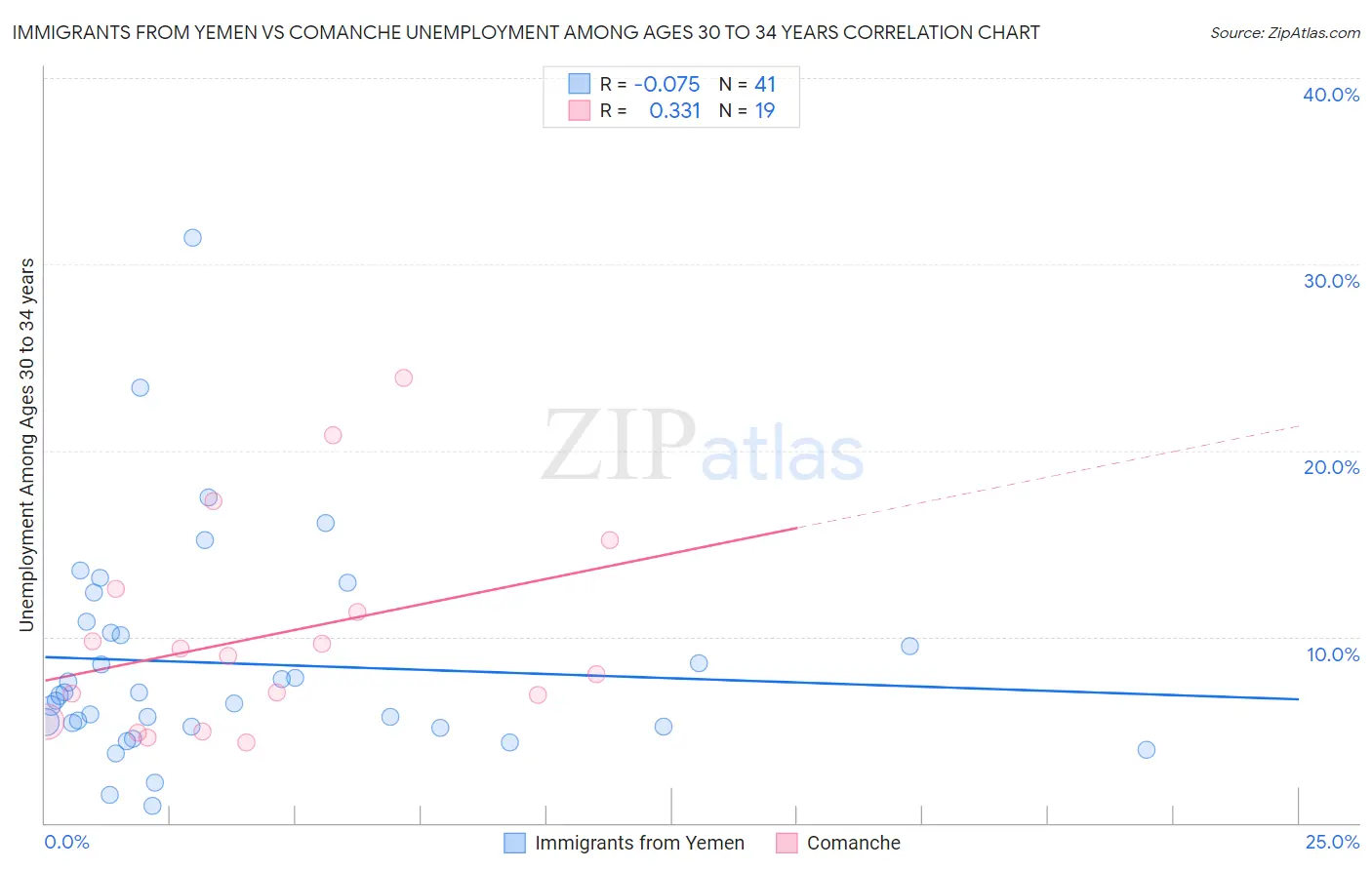 Immigrants from Yemen vs Comanche Unemployment Among Ages 30 to 34 years