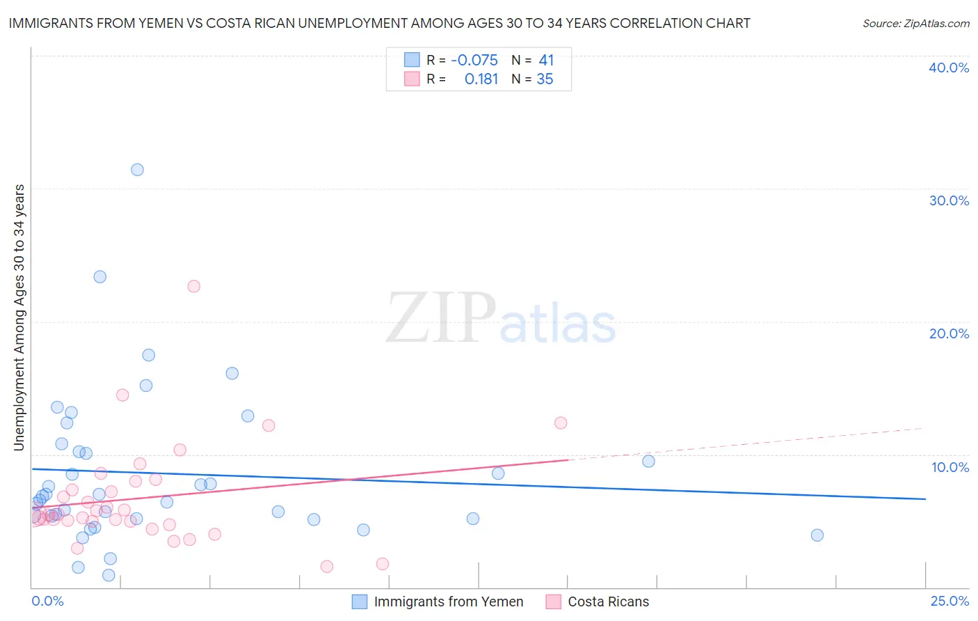 Immigrants from Yemen vs Costa Rican Unemployment Among Ages 30 to 34 years