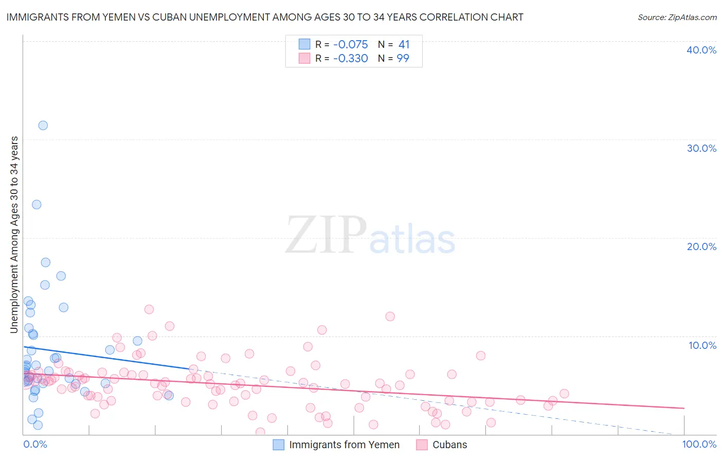 Immigrants from Yemen vs Cuban Unemployment Among Ages 30 to 34 years