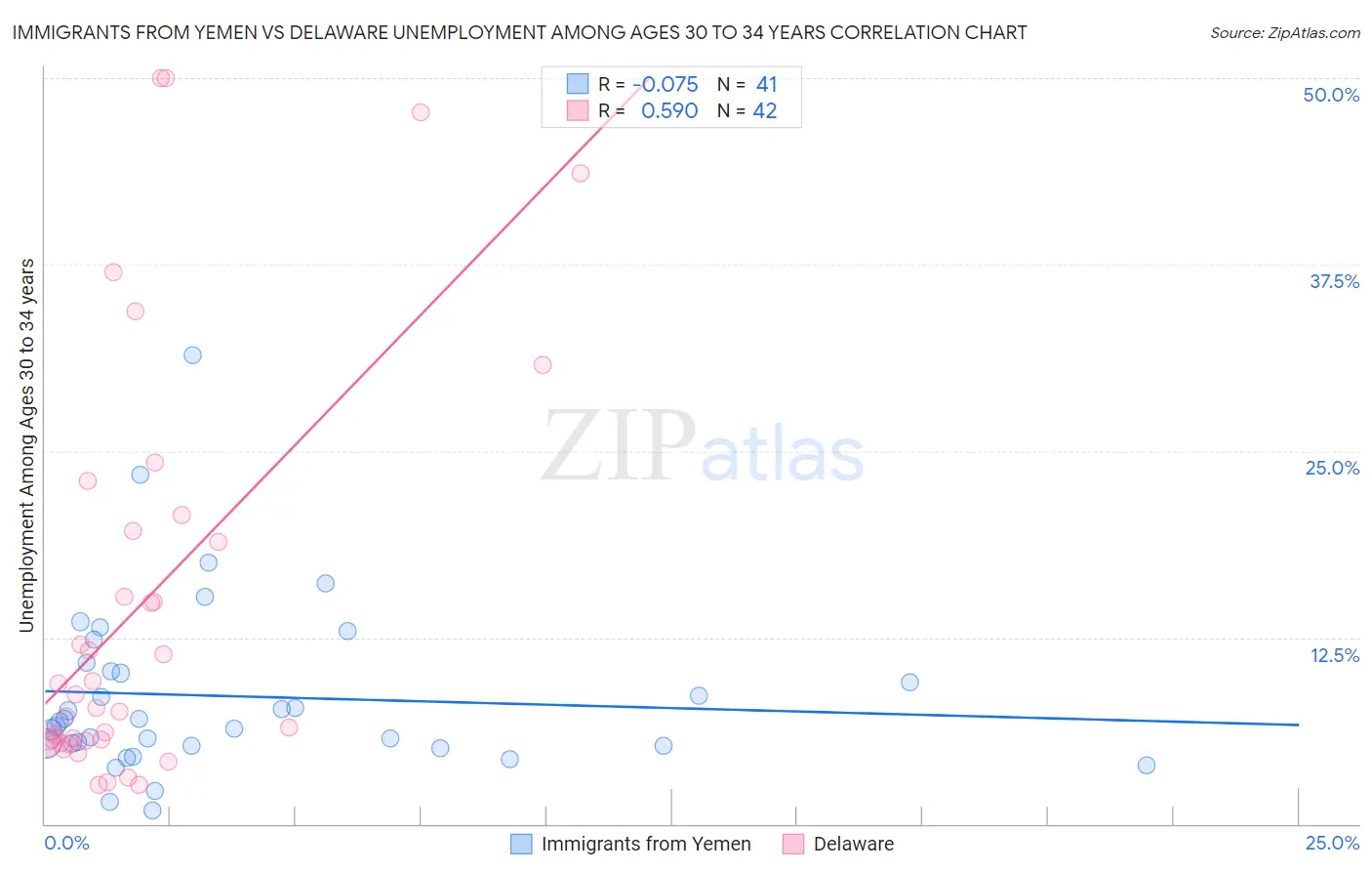 Immigrants from Yemen vs Delaware Unemployment Among Ages 30 to 34 years
