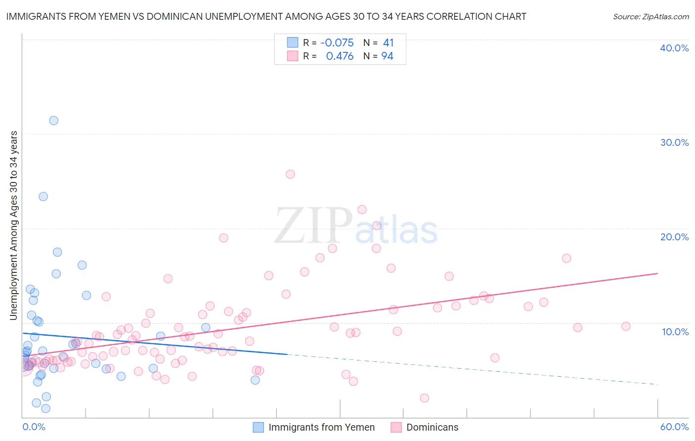 Immigrants from Yemen vs Dominican Unemployment Among Ages 30 to 34 years