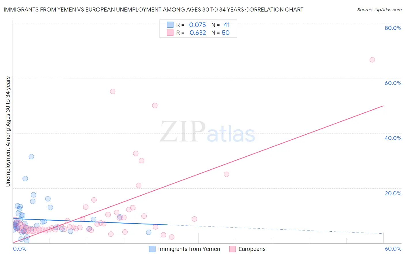 Immigrants from Yemen vs European Unemployment Among Ages 30 to 34 years
