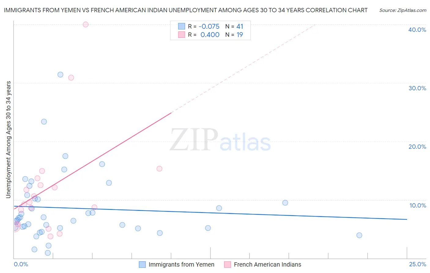 Immigrants from Yemen vs French American Indian Unemployment Among Ages 30 to 34 years