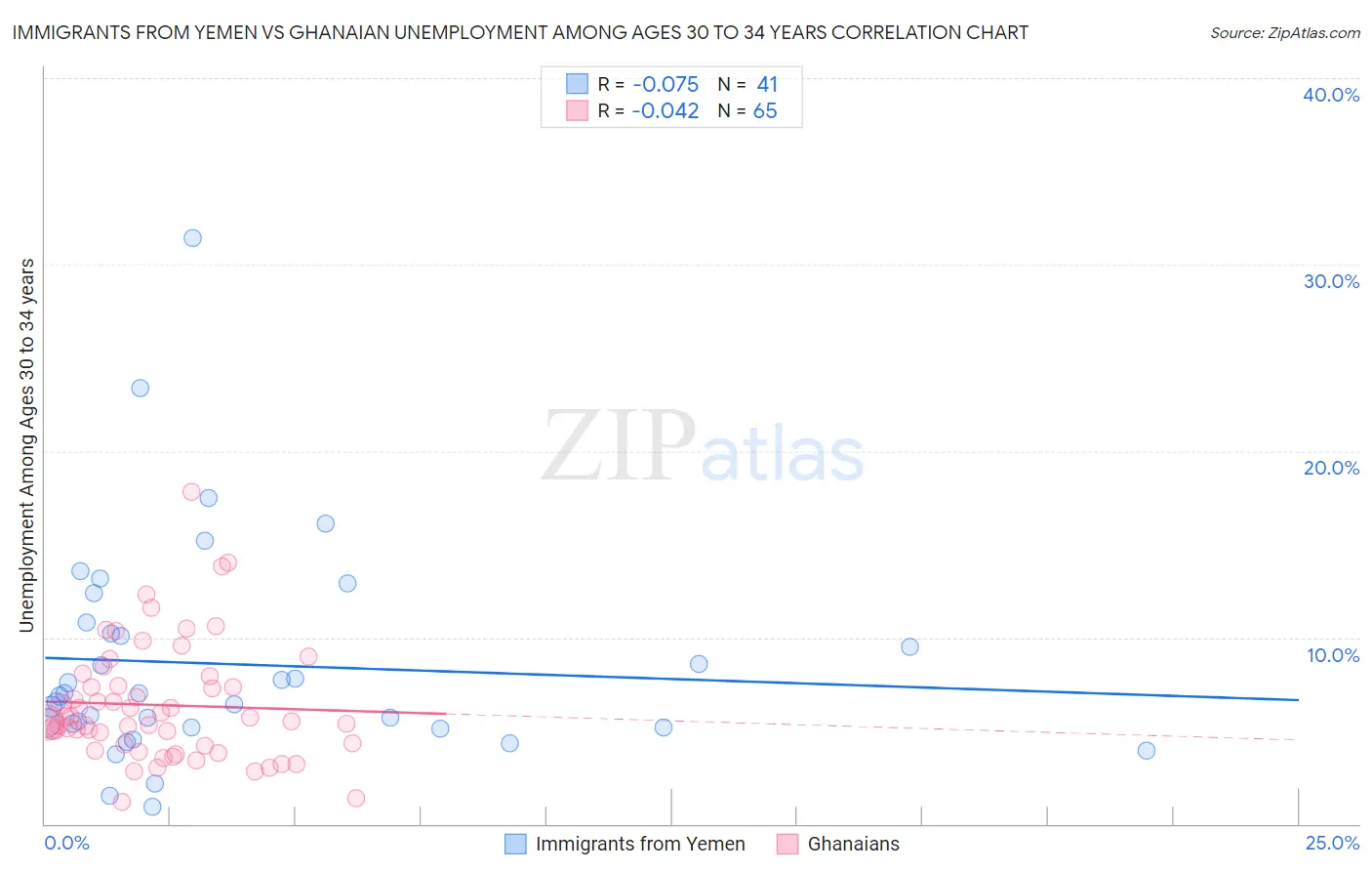 Immigrants from Yemen vs Ghanaian Unemployment Among Ages 30 to 34 years