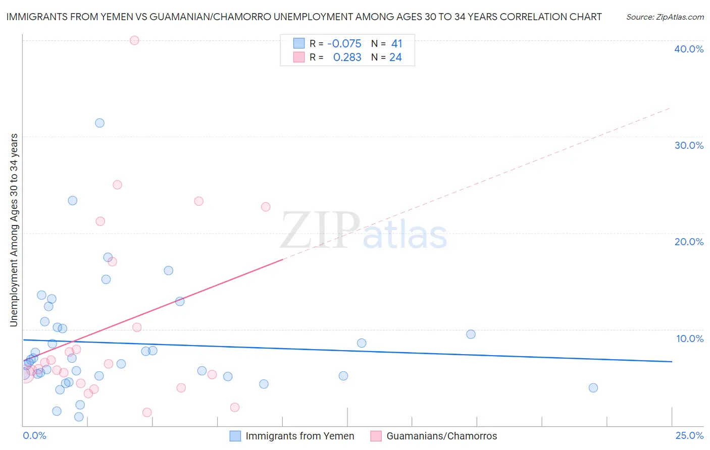 Immigrants from Yemen vs Guamanian/Chamorro Unemployment Among Ages 30 to 34 years