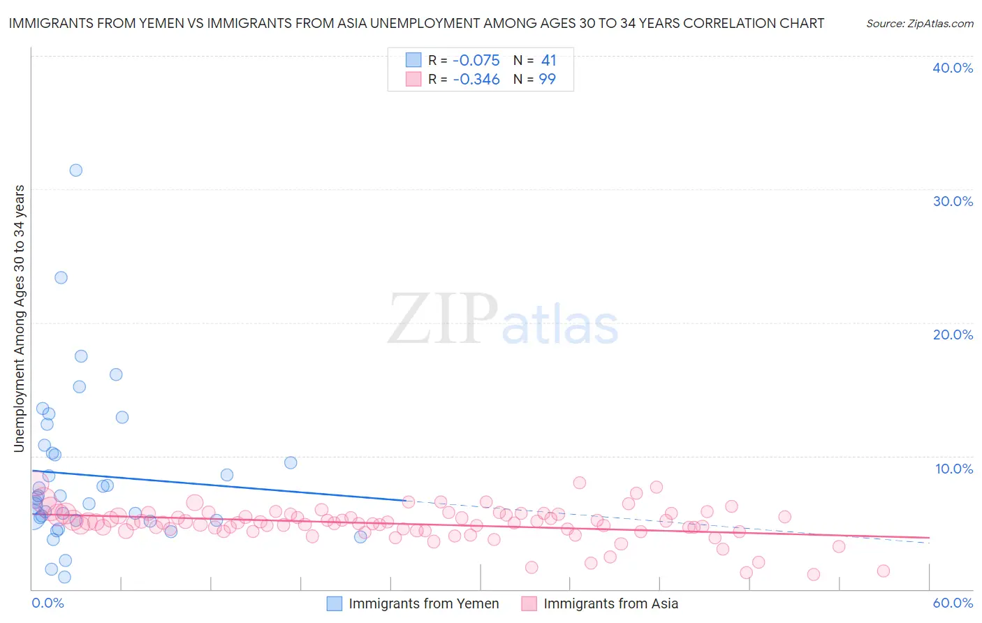 Immigrants from Yemen vs Immigrants from Asia Unemployment Among Ages 30 to 34 years