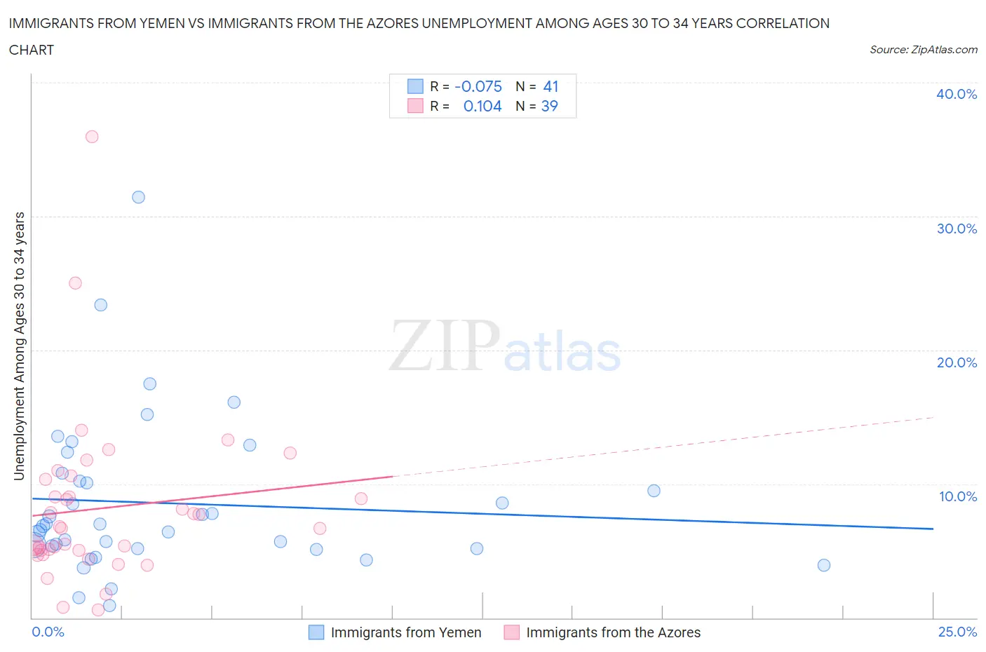 Immigrants from Yemen vs Immigrants from the Azores Unemployment Among Ages 30 to 34 years