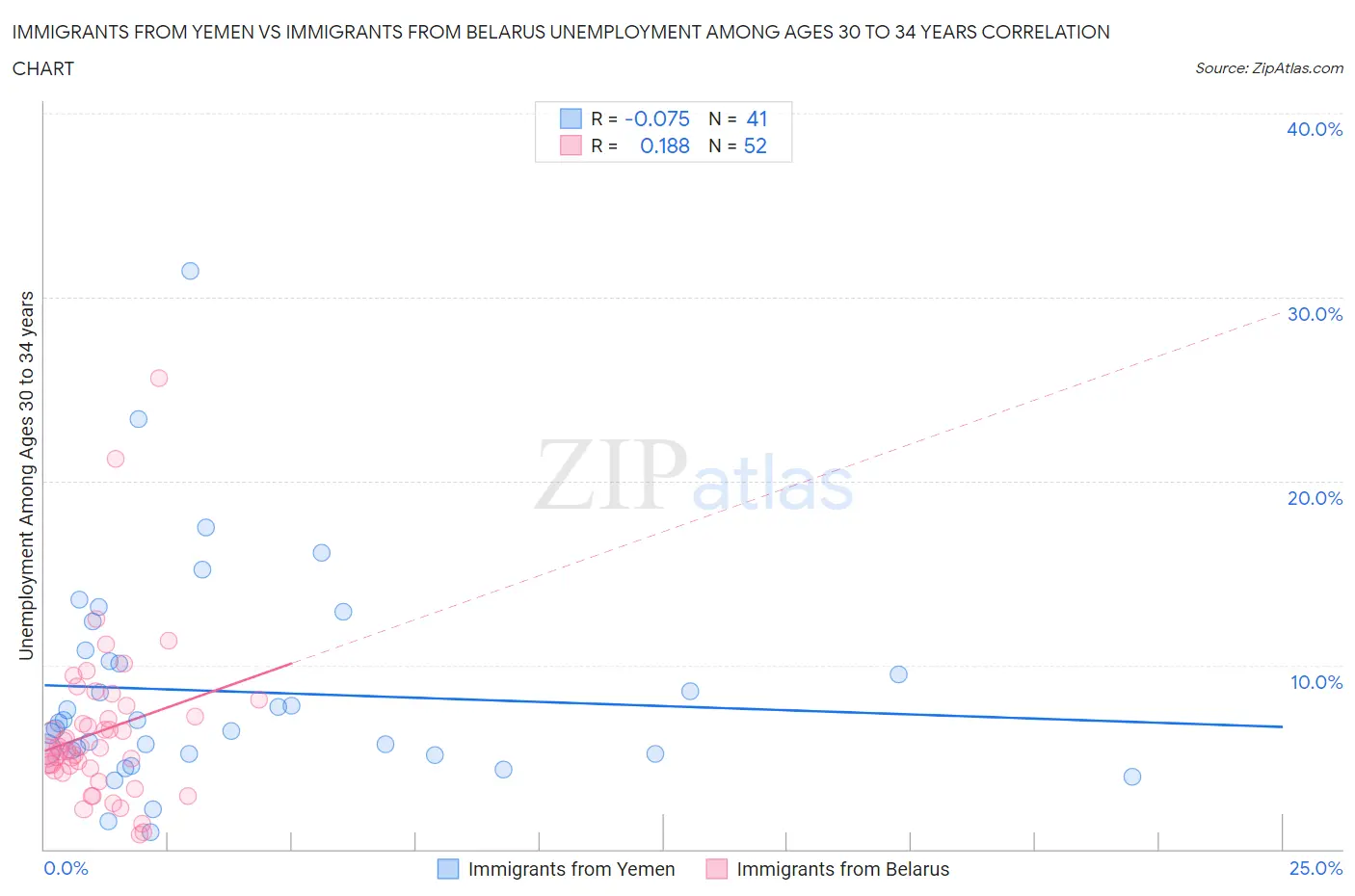 Immigrants from Yemen vs Immigrants from Belarus Unemployment Among Ages 30 to 34 years
