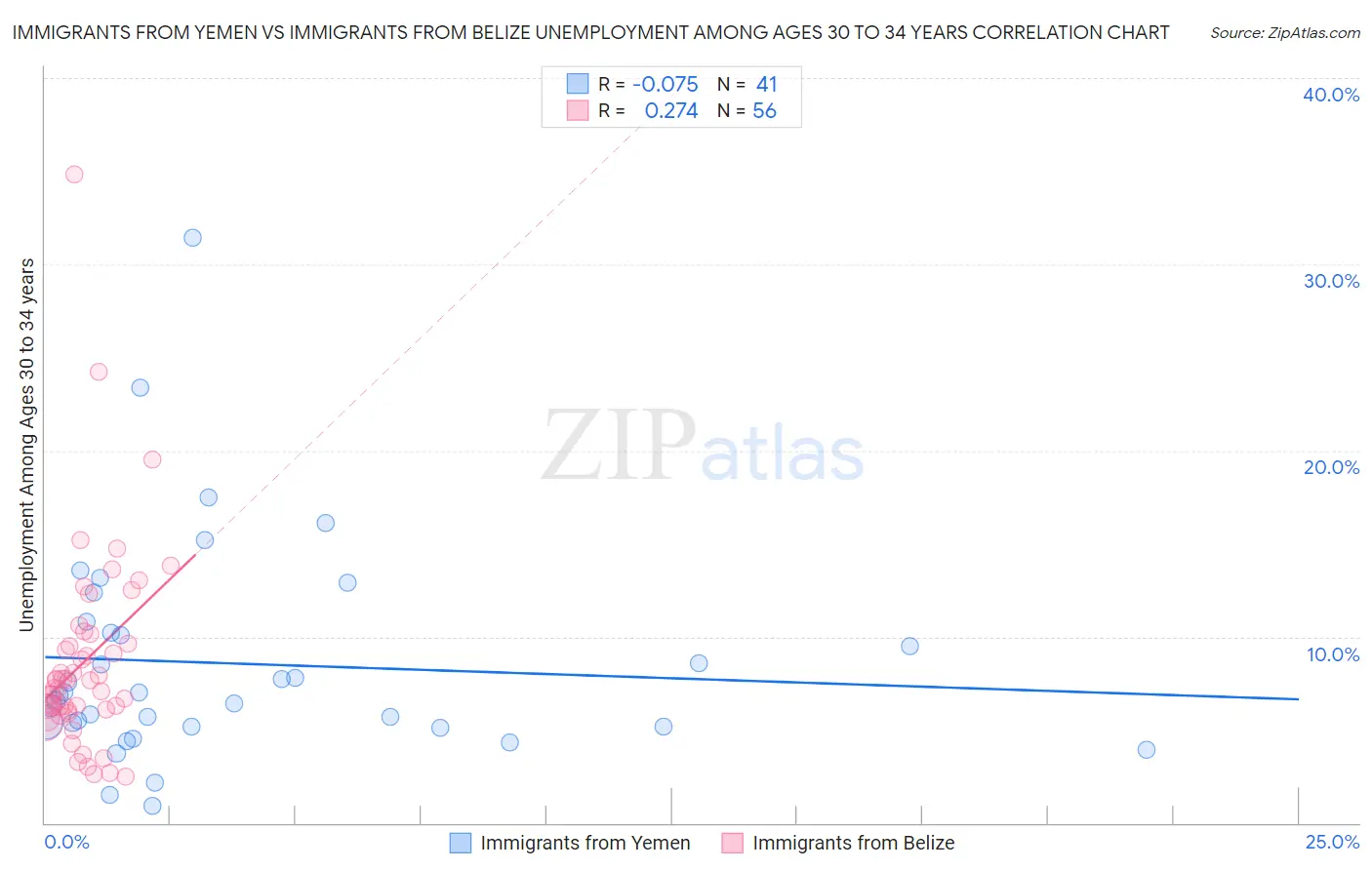 Immigrants from Yemen vs Immigrants from Belize Unemployment Among Ages 30 to 34 years
