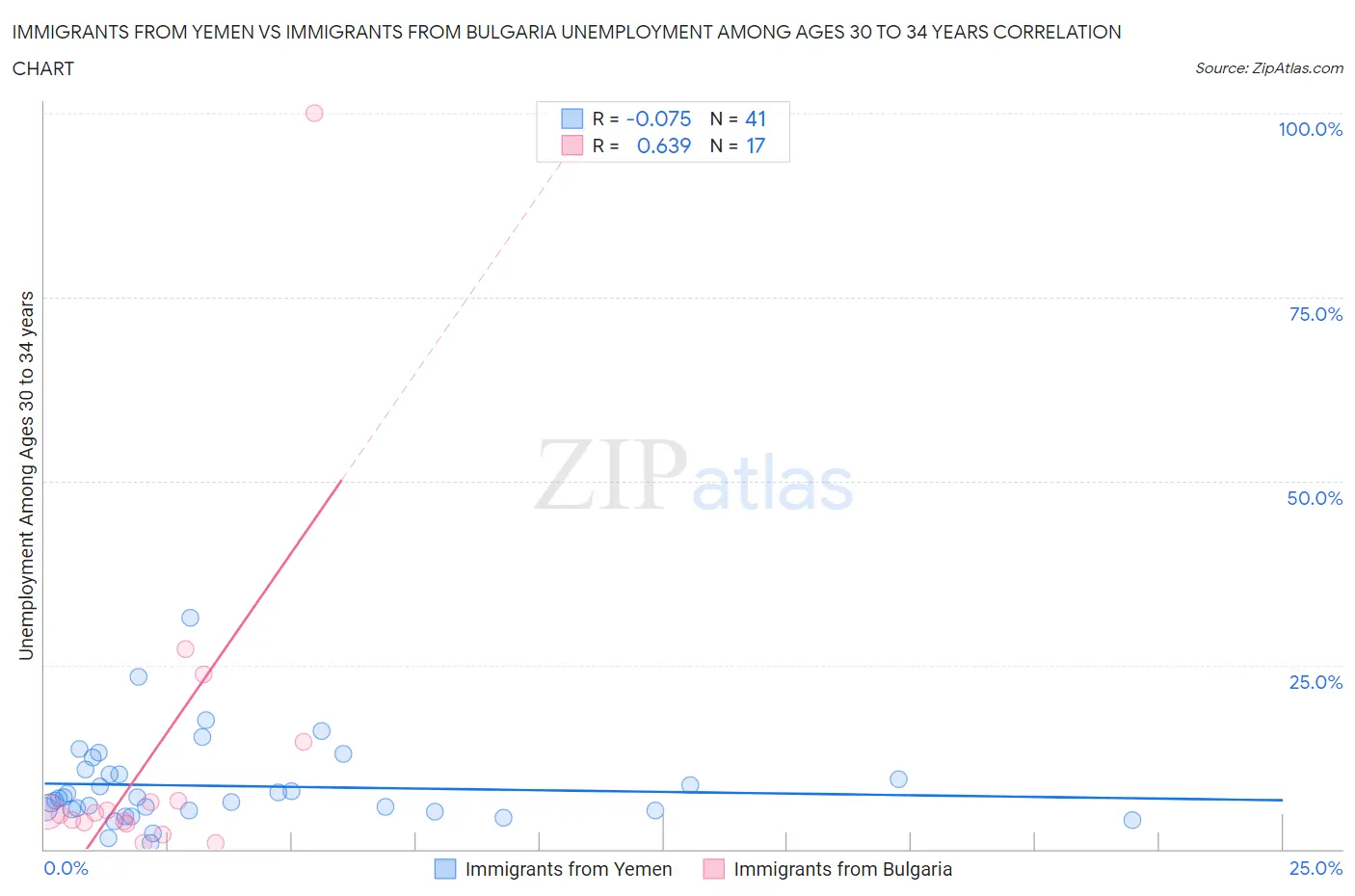 Immigrants from Yemen vs Immigrants from Bulgaria Unemployment Among Ages 30 to 34 years