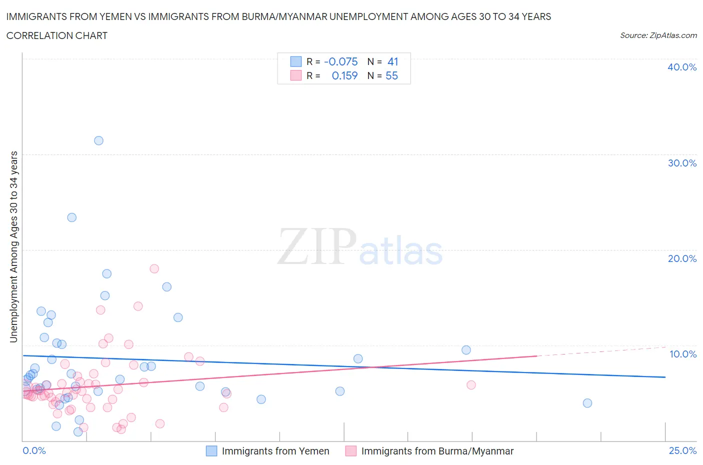 Immigrants from Yemen vs Immigrants from Burma/Myanmar Unemployment Among Ages 30 to 34 years