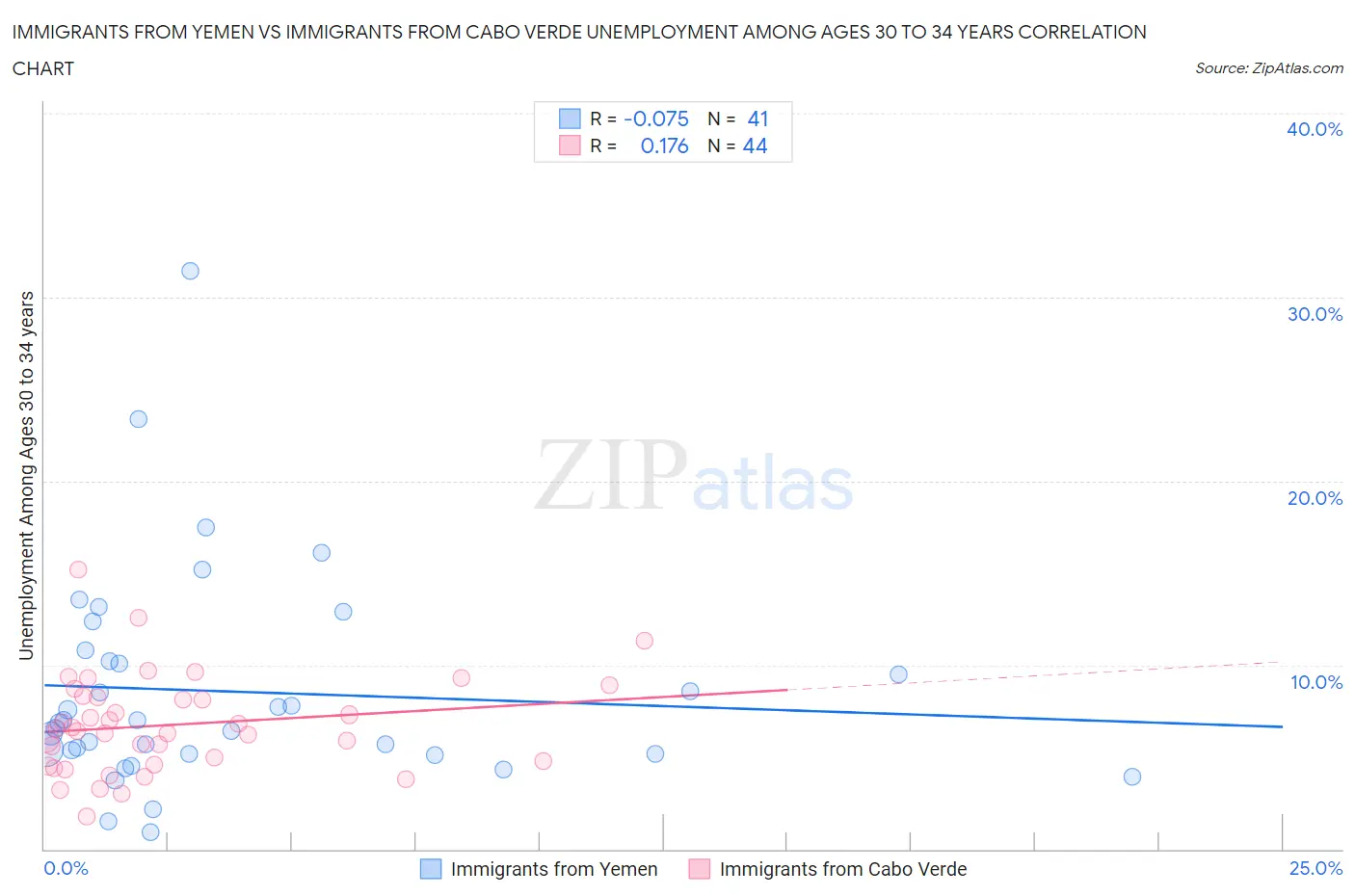 Immigrants from Yemen vs Immigrants from Cabo Verde Unemployment Among Ages 30 to 34 years