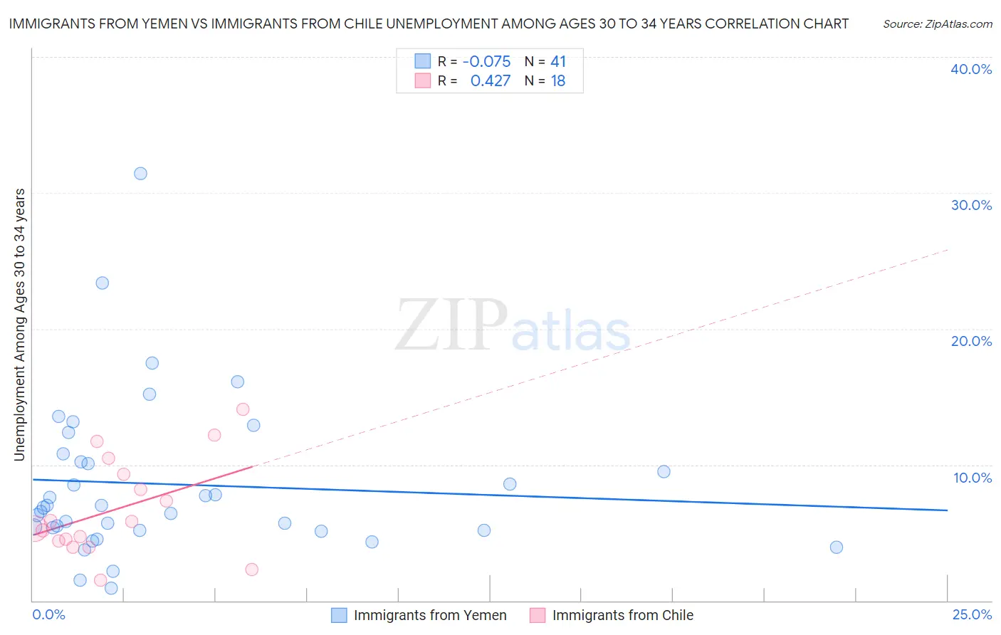 Immigrants from Yemen vs Immigrants from Chile Unemployment Among Ages 30 to 34 years