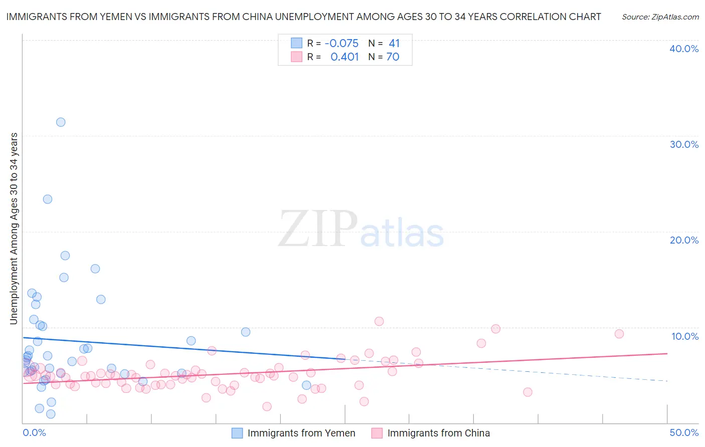 Immigrants from Yemen vs Immigrants from China Unemployment Among Ages 30 to 34 years