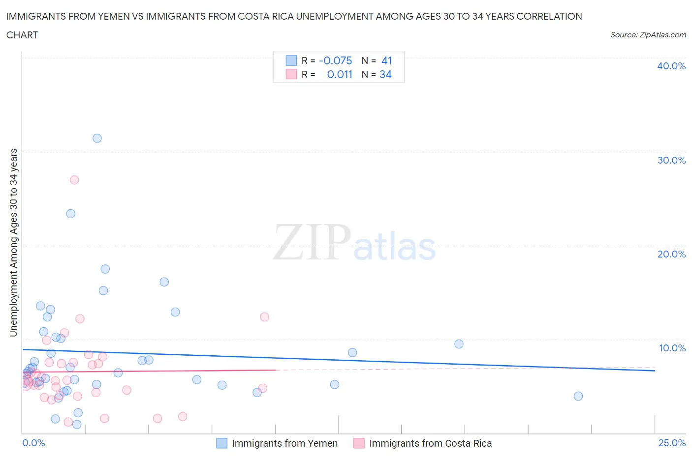 Immigrants from Yemen vs Immigrants from Costa Rica Unemployment Among Ages 30 to 34 years