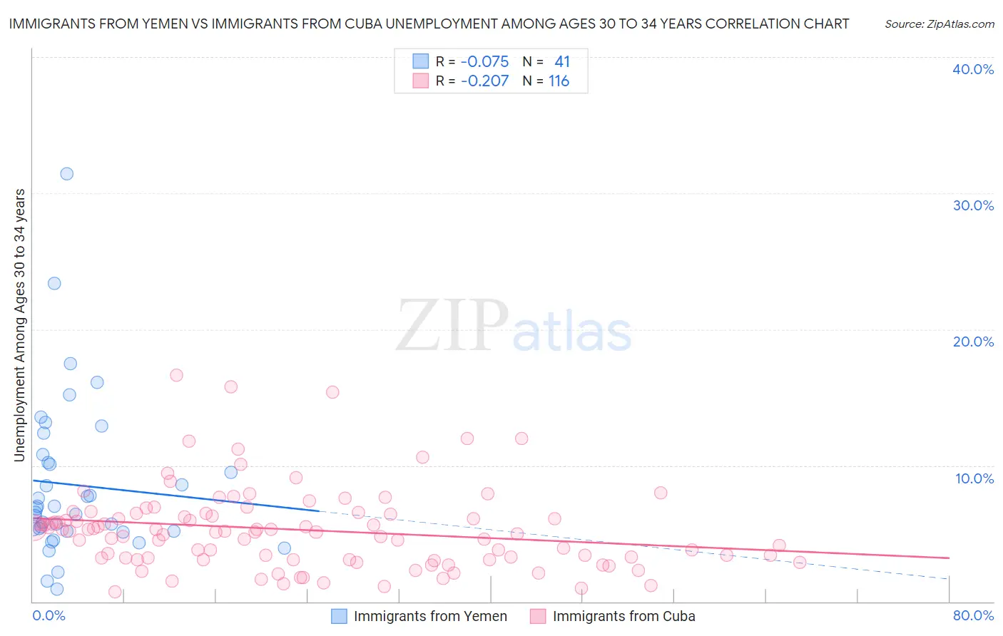 Immigrants from Yemen vs Immigrants from Cuba Unemployment Among Ages 30 to 34 years