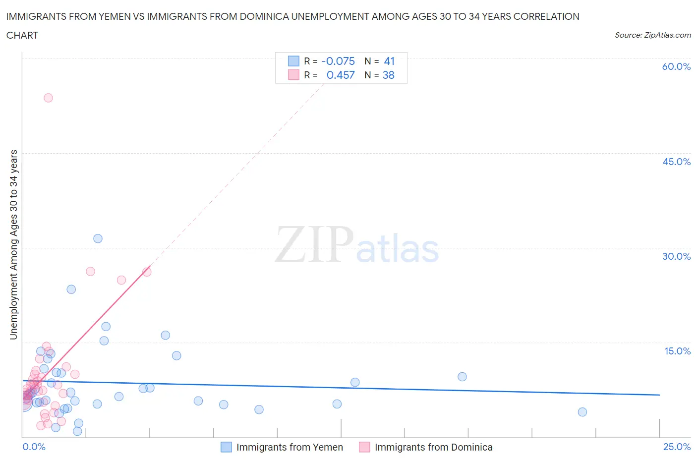 Immigrants from Yemen vs Immigrants from Dominica Unemployment Among Ages 30 to 34 years