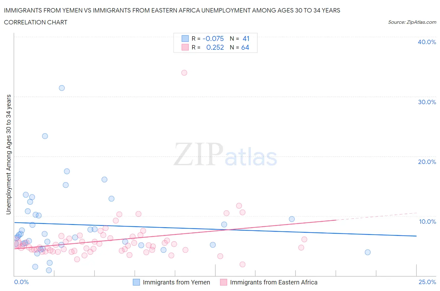 Immigrants from Yemen vs Immigrants from Eastern Africa Unemployment Among Ages 30 to 34 years