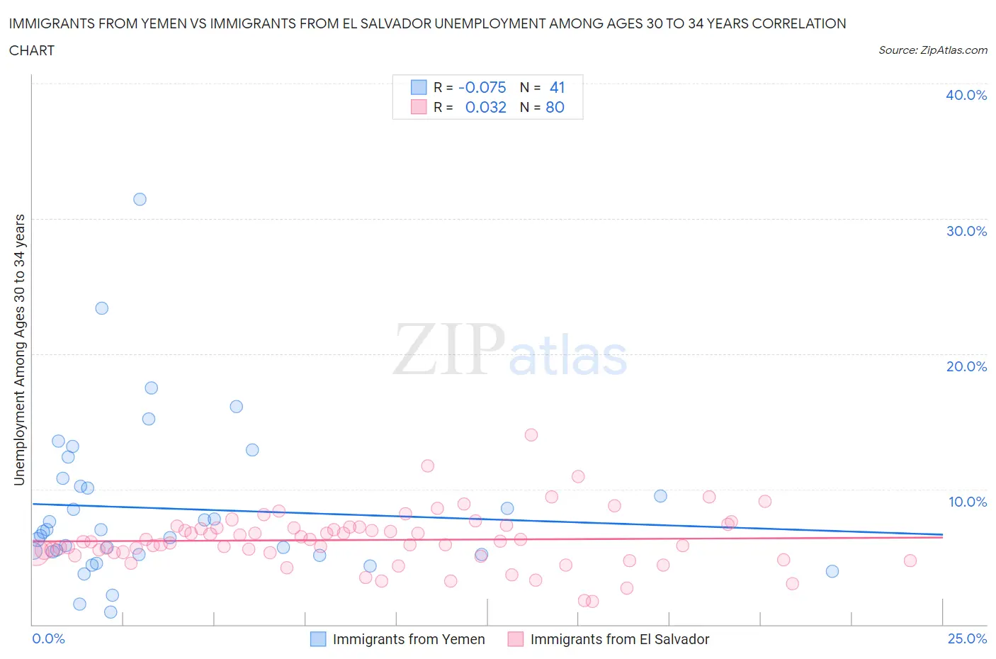 Immigrants from Yemen vs Immigrants from El Salvador Unemployment Among Ages 30 to 34 years