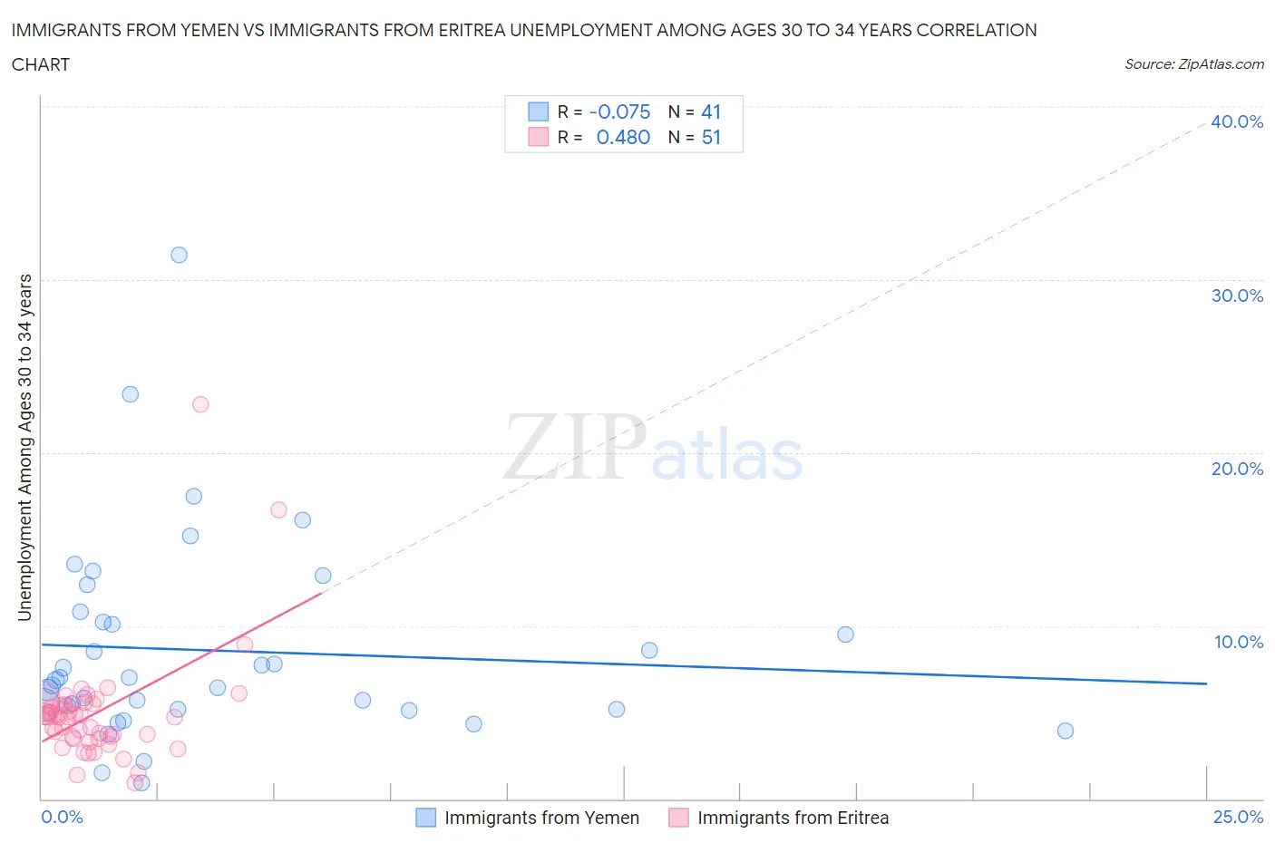 Immigrants from Yemen vs Immigrants from Eritrea Unemployment Among Ages 30 to 34 years
