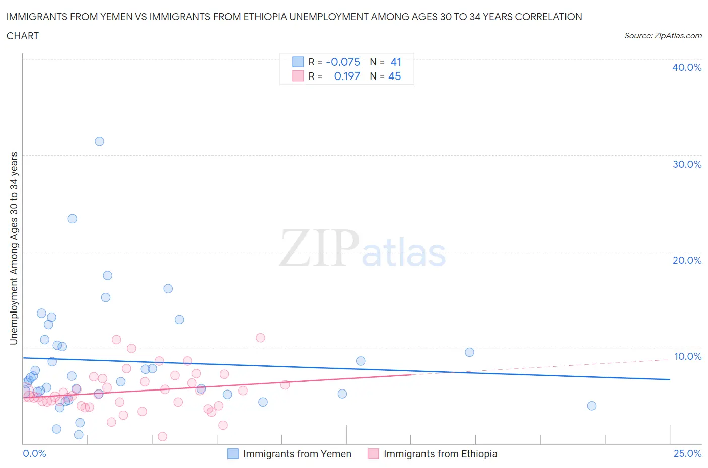 Immigrants from Yemen vs Immigrants from Ethiopia Unemployment Among Ages 30 to 34 years