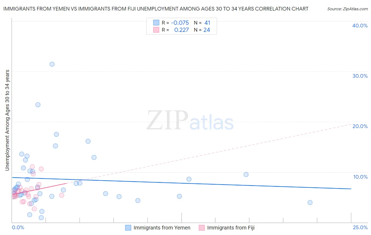 Immigrants from Yemen vs Immigrants from Fiji Unemployment Among Ages 30 to 34 years