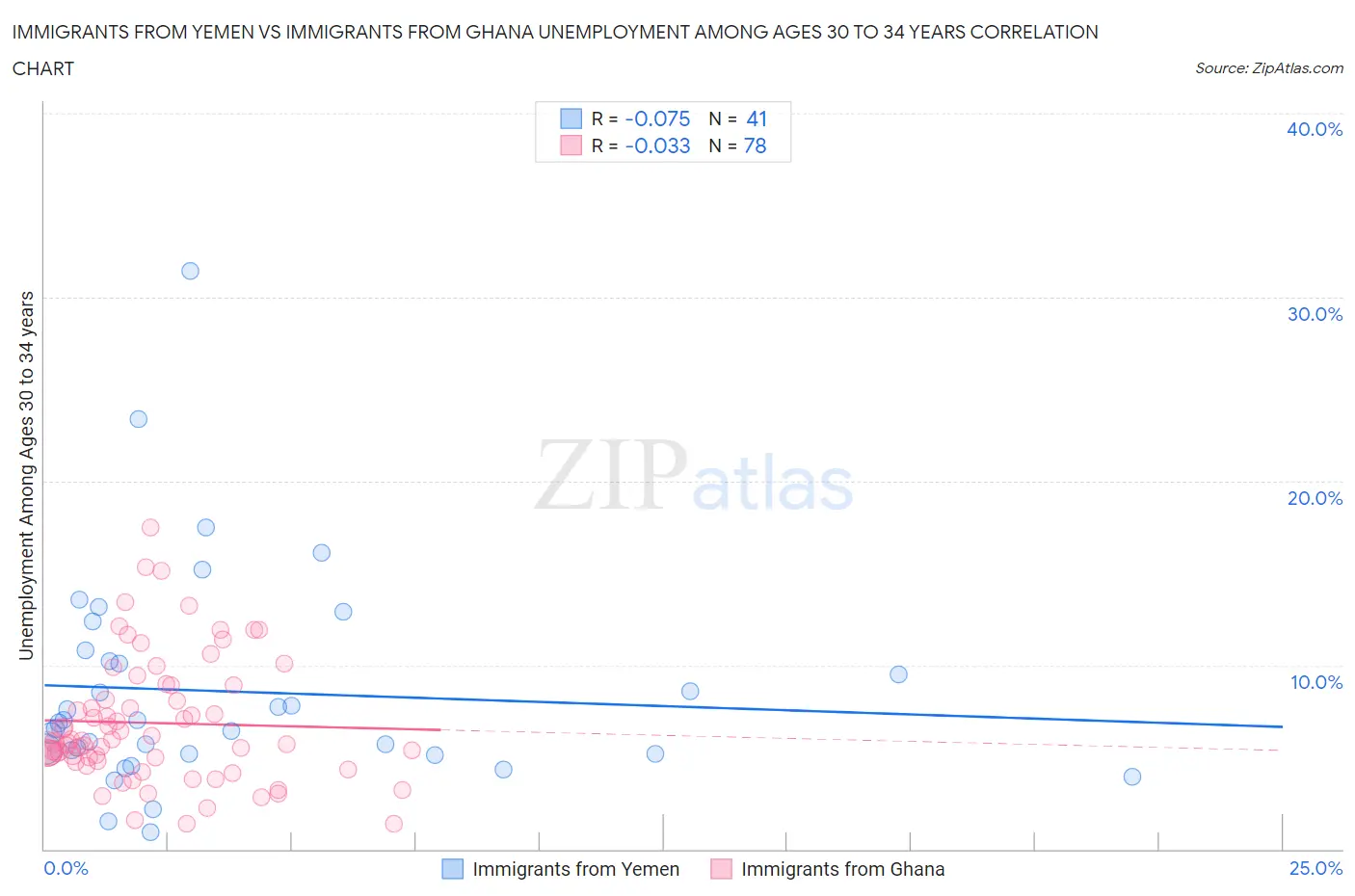 Immigrants from Yemen vs Immigrants from Ghana Unemployment Among Ages 30 to 34 years