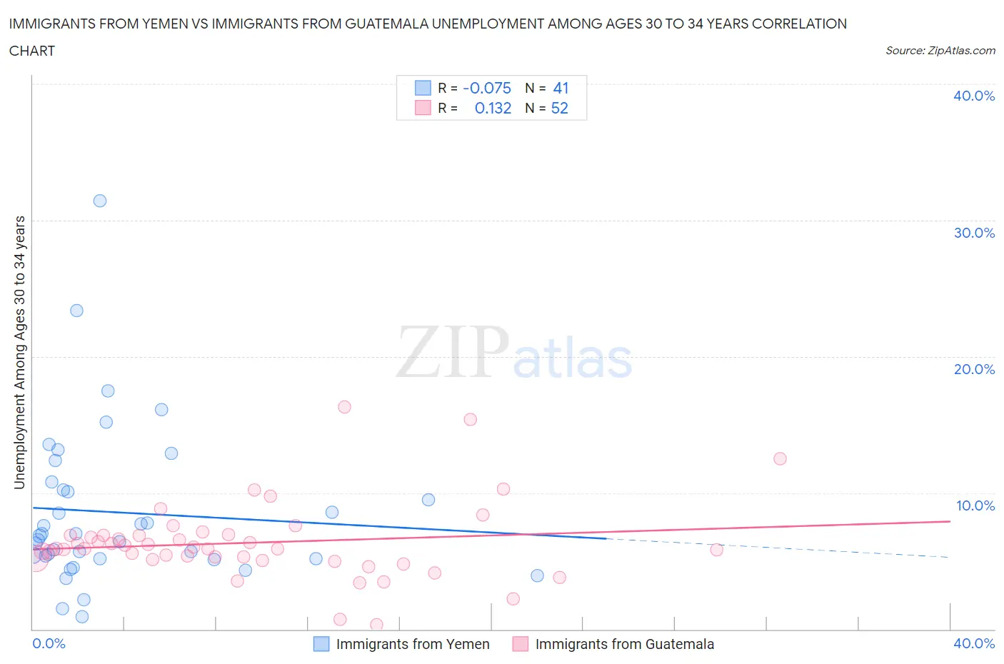 Immigrants from Yemen vs Immigrants from Guatemala Unemployment Among Ages 30 to 34 years