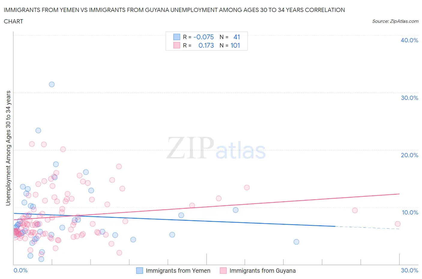 Immigrants from Yemen vs Immigrants from Guyana Unemployment Among Ages 30 to 34 years