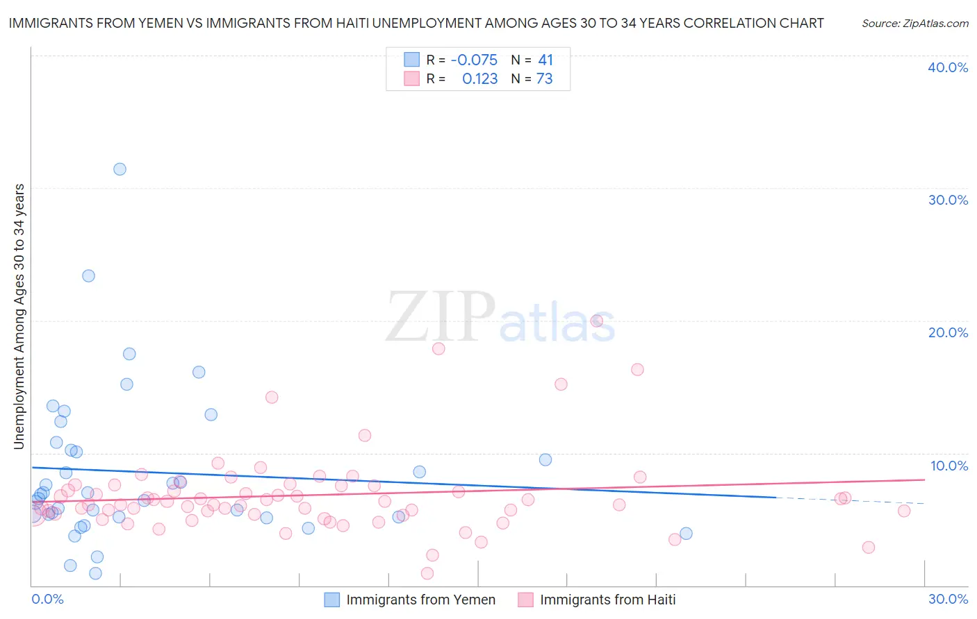 Immigrants from Yemen vs Immigrants from Haiti Unemployment Among Ages 30 to 34 years