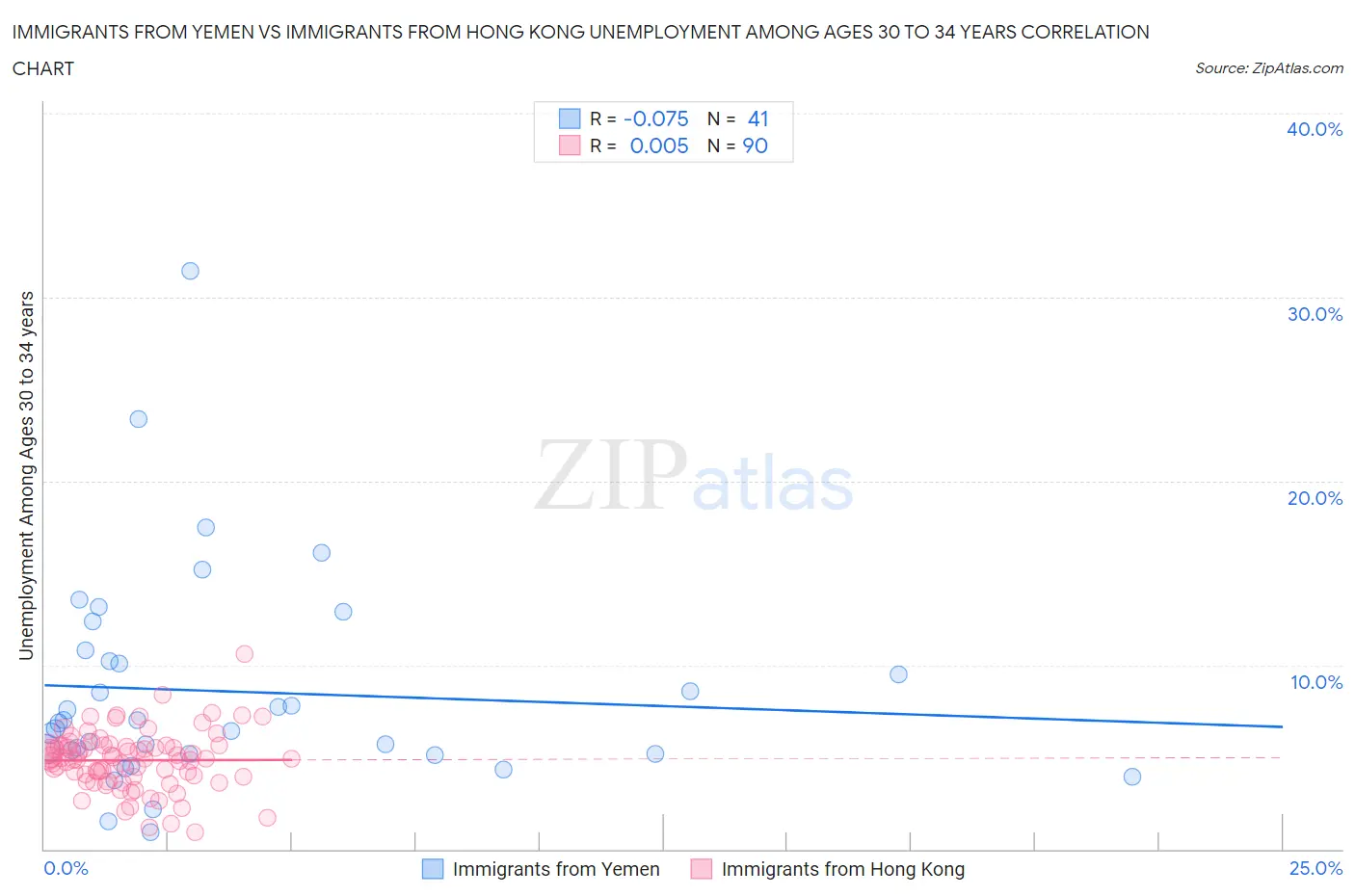 Immigrants from Yemen vs Immigrants from Hong Kong Unemployment Among Ages 30 to 34 years