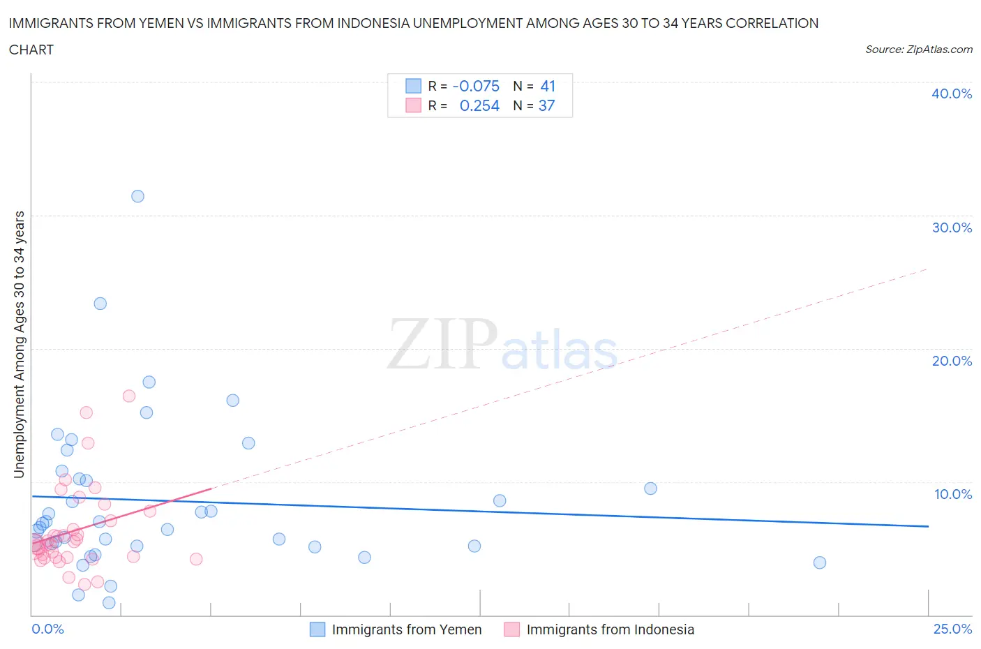 Immigrants from Yemen vs Immigrants from Indonesia Unemployment Among Ages 30 to 34 years