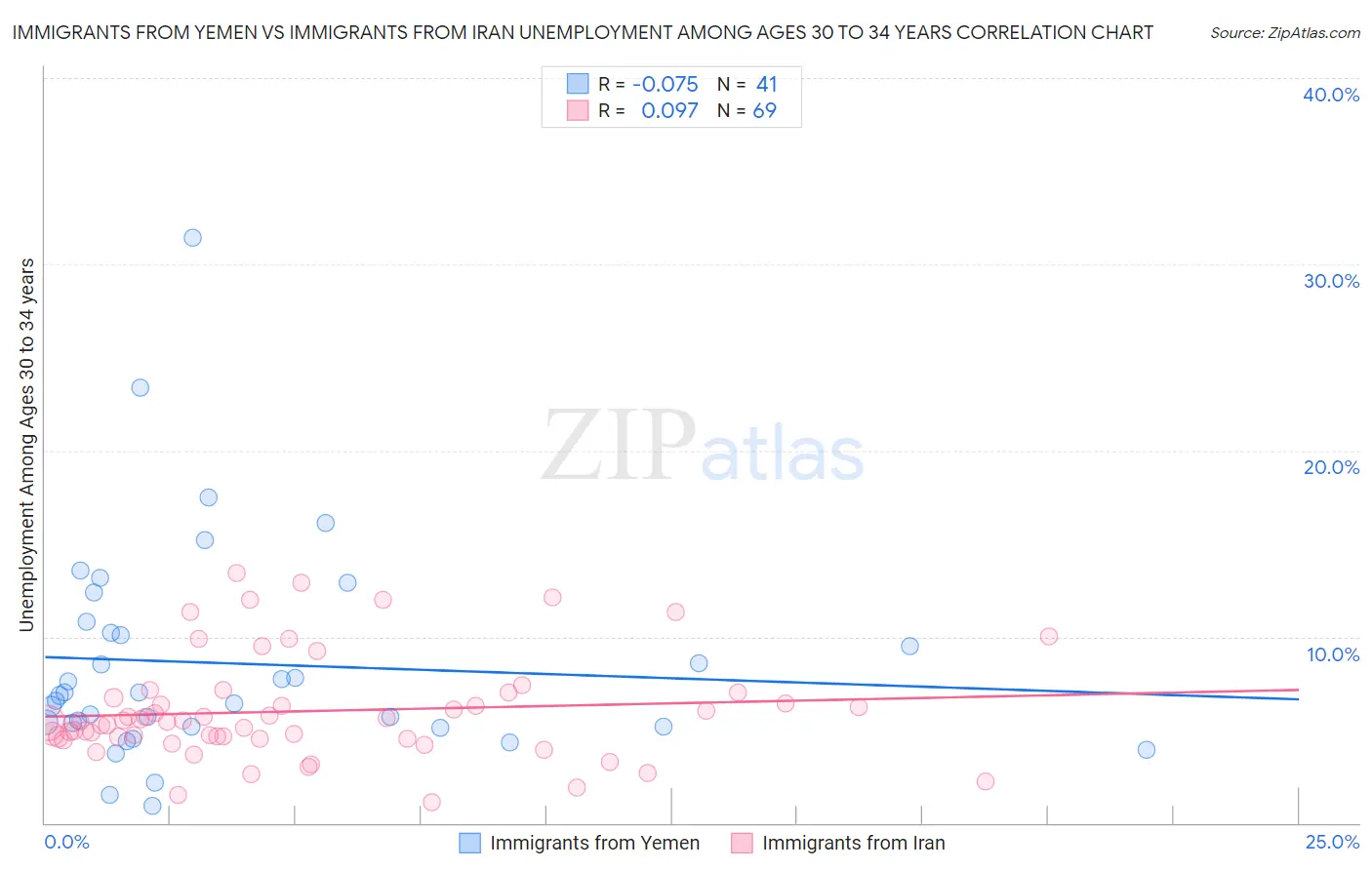 Immigrants from Yemen vs Immigrants from Iran Unemployment Among Ages 30 to 34 years
