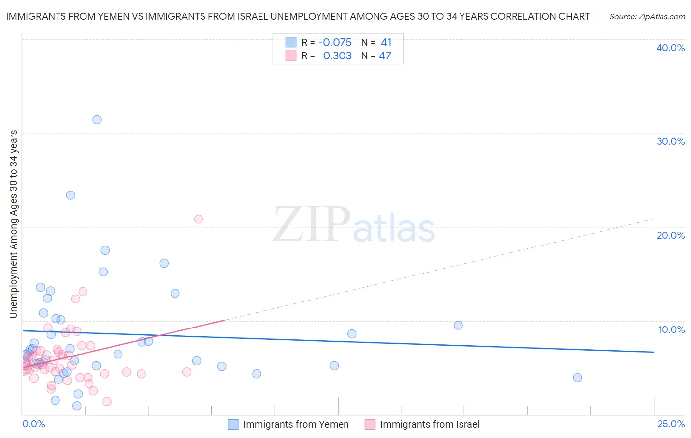 Immigrants from Yemen vs Immigrants from Israel Unemployment Among Ages 30 to 34 years