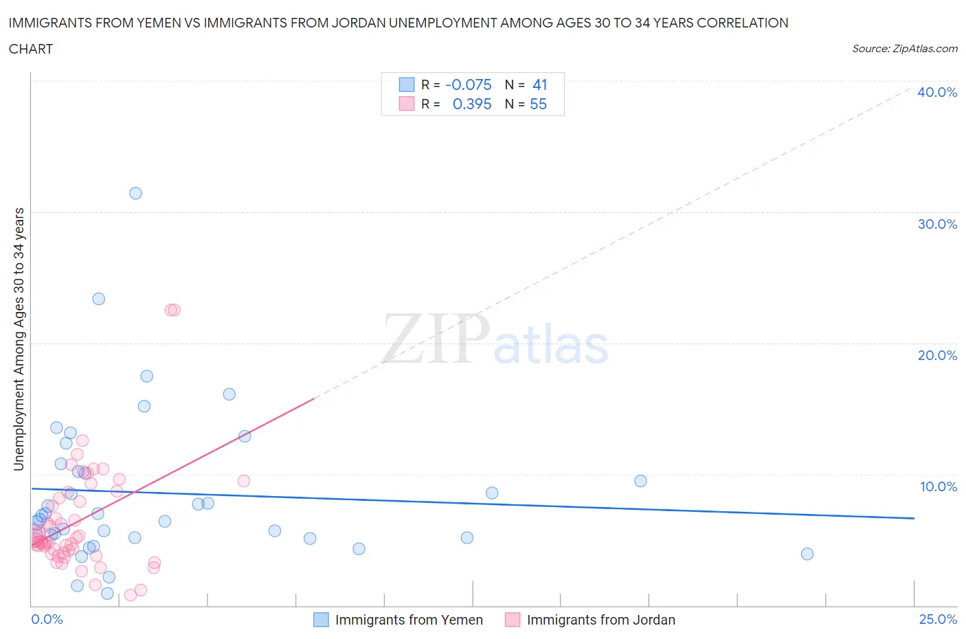 Immigrants from Yemen vs Immigrants from Jordan Unemployment Among Ages 30 to 34 years