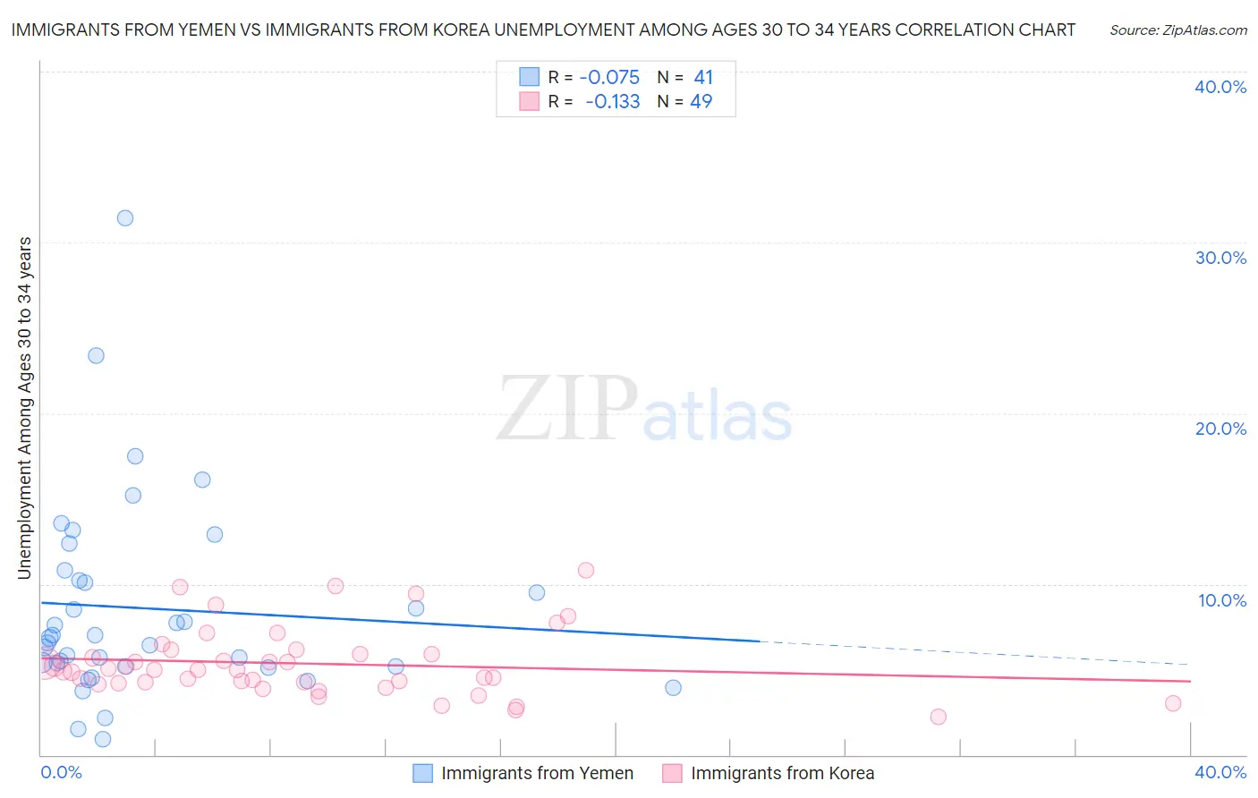 Immigrants from Yemen vs Immigrants from Korea Unemployment Among Ages 30 to 34 years