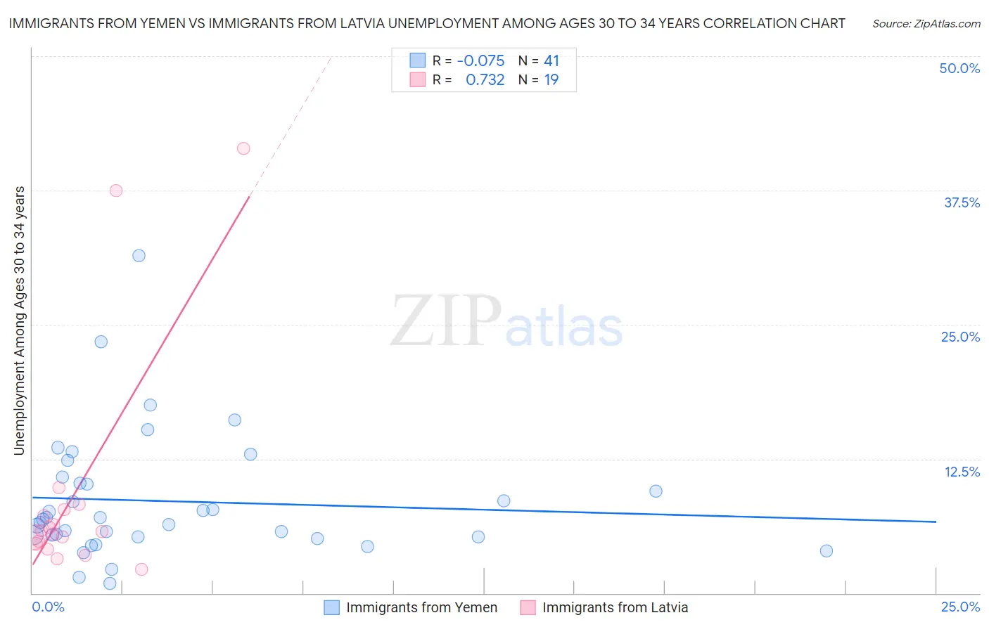 Immigrants from Yemen vs Immigrants from Latvia Unemployment Among Ages 30 to 34 years