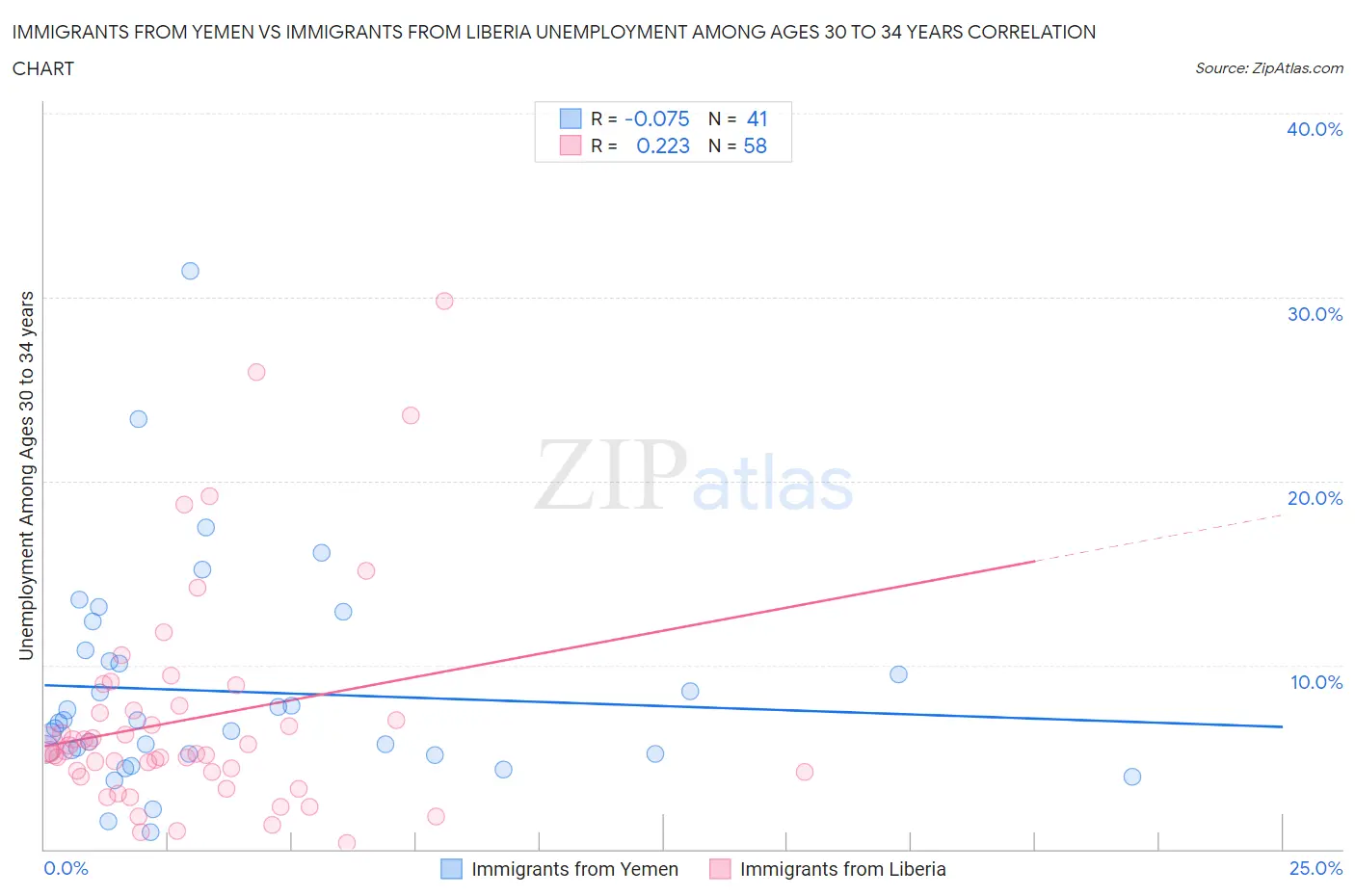 Immigrants from Yemen vs Immigrants from Liberia Unemployment Among Ages 30 to 34 years