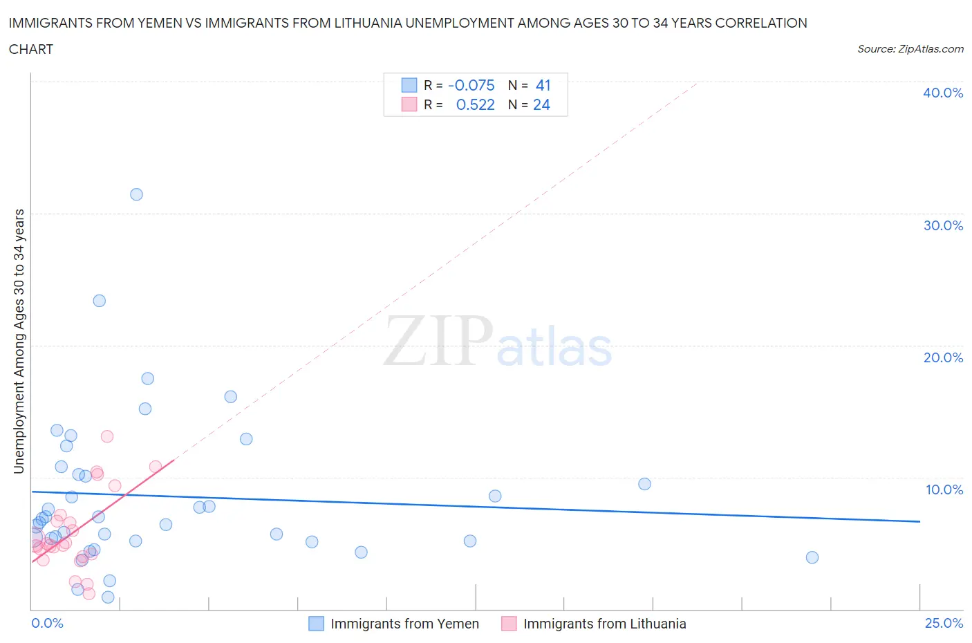 Immigrants from Yemen vs Immigrants from Lithuania Unemployment Among Ages 30 to 34 years