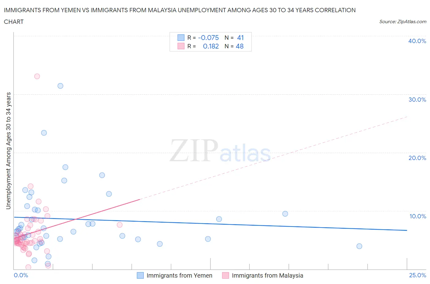 Immigrants from Yemen vs Immigrants from Malaysia Unemployment Among Ages 30 to 34 years