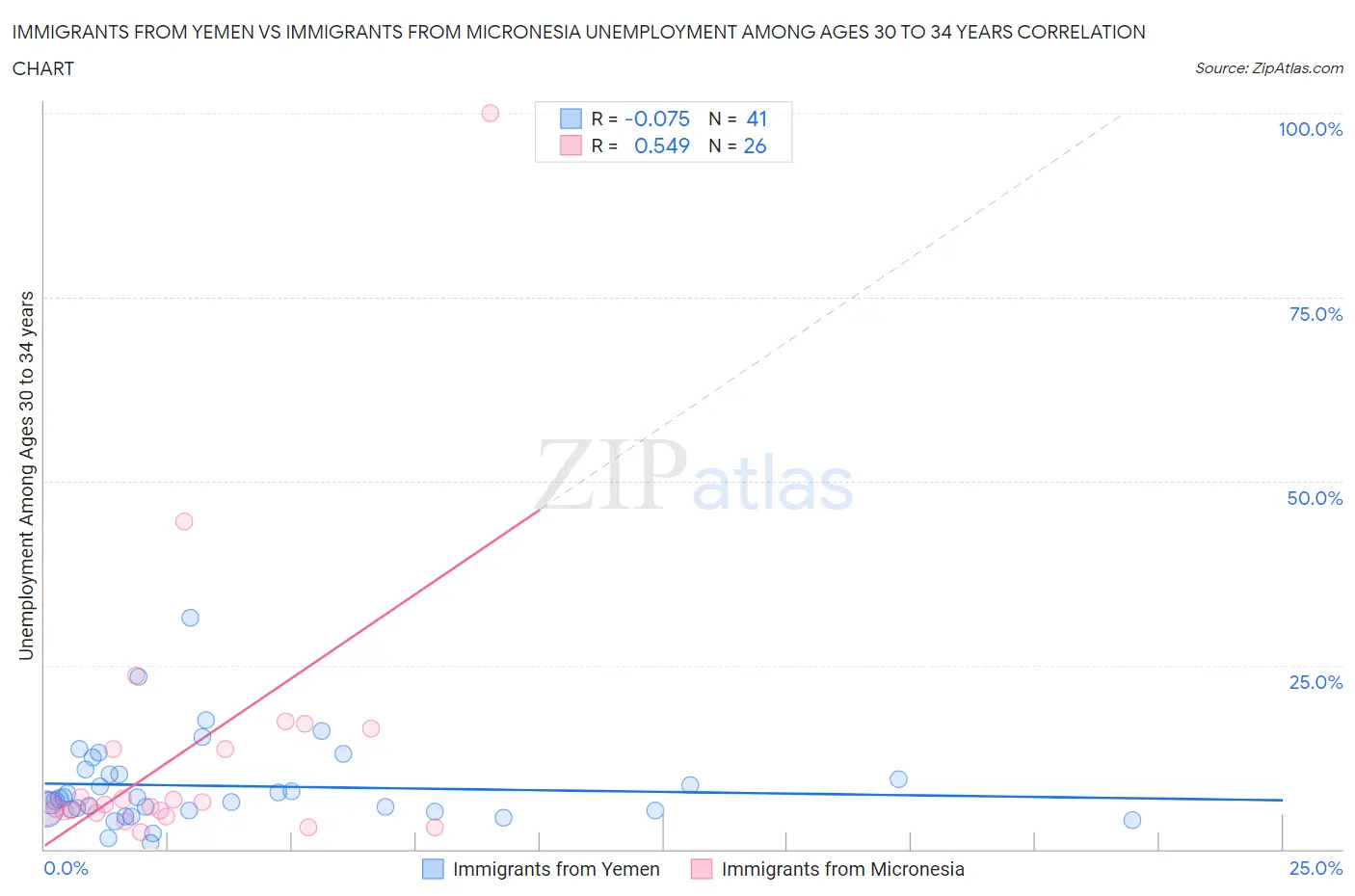 Immigrants from Yemen vs Immigrants from Micronesia Unemployment Among Ages 30 to 34 years