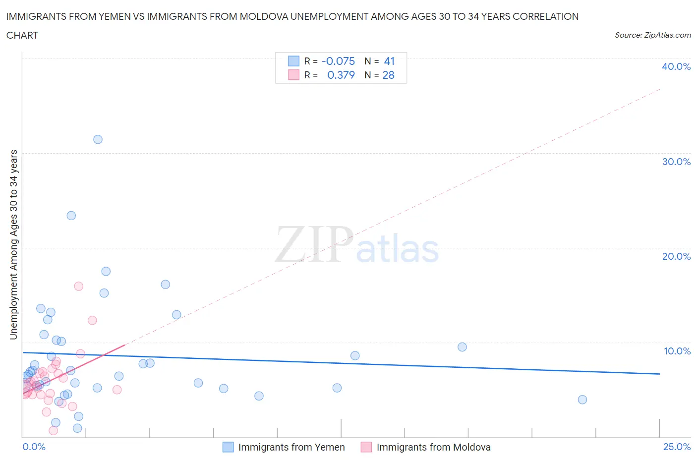 Immigrants from Yemen vs Immigrants from Moldova Unemployment Among Ages 30 to 34 years