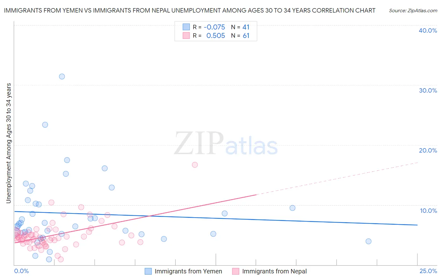 Immigrants from Yemen vs Immigrants from Nepal Unemployment Among Ages 30 to 34 years